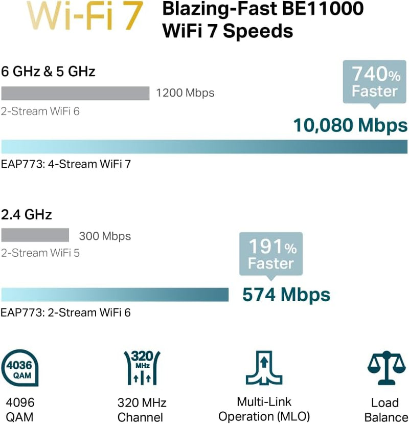 TP-Link EAP773 BE9300 Ceiling Mount Tri-Band Wi-Fi 7 Access Point with 320 MHz Bandwidth for Simultaneous Transmissions