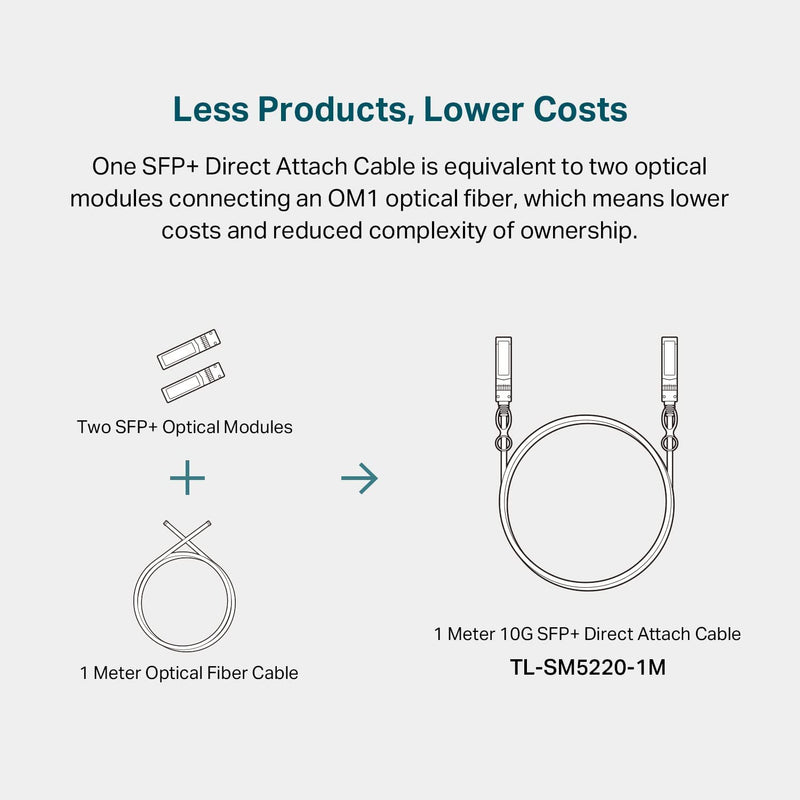 TP-Link TL-SM5220-1M 1M Direct Attach SFP+ Cable for 10 Gigabit Connections (TP-NE-SM5220-1)