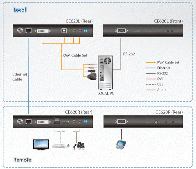 ATEN CE620 DVI USB HDBaseT 2.0 KVM Audio Extender w/USB2.0, Remote