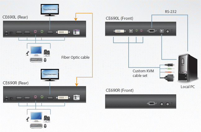 ATEN CE690 DVI USB Optical KVM Audio Extender, Local & Remote(20km)