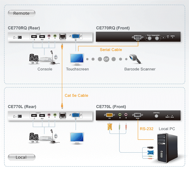ATEN CE-770 USB KVM Audio Extender w/RS-232, Local & Remote