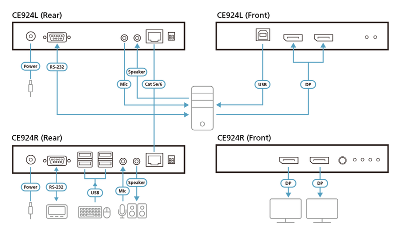 ATEN CE924 4K DP USB Dual View(雙畫面)HDBaseT 2.0 KVM Audio Extender, Remote