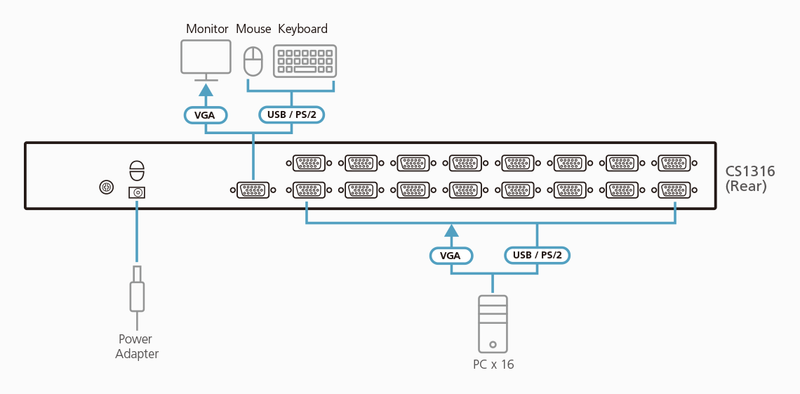 ATEN CS1316 16 Port PS/2-USB KVM Switch