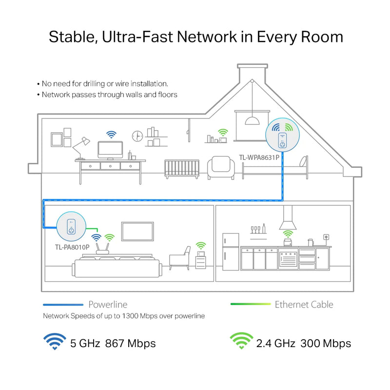 TP-Link TL-WPA8631P KIT AV1300 Gigabit Dual Passthrough Powerline AC1200 Wi-Fi Kit