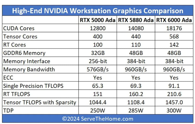 NVIDIA QUADRO RTX 5880 Ada Generation Graphics Card - 3年保